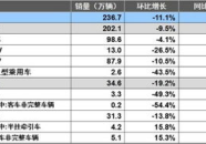 2019年1月汽车销量,SUV销量下滑，合资品牌表现亮眼